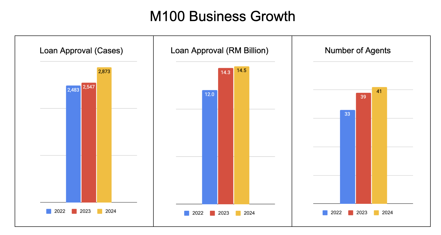M100 Business Growth 2022-24